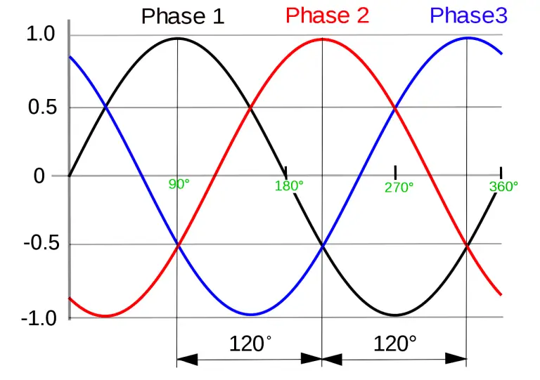 Why Three-phase Voltage is 440 Volts? - Electrical Basics