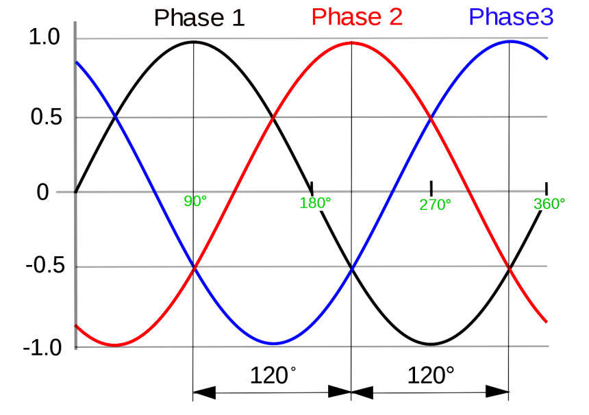 Why Three-phase Voltage is 440 Volts