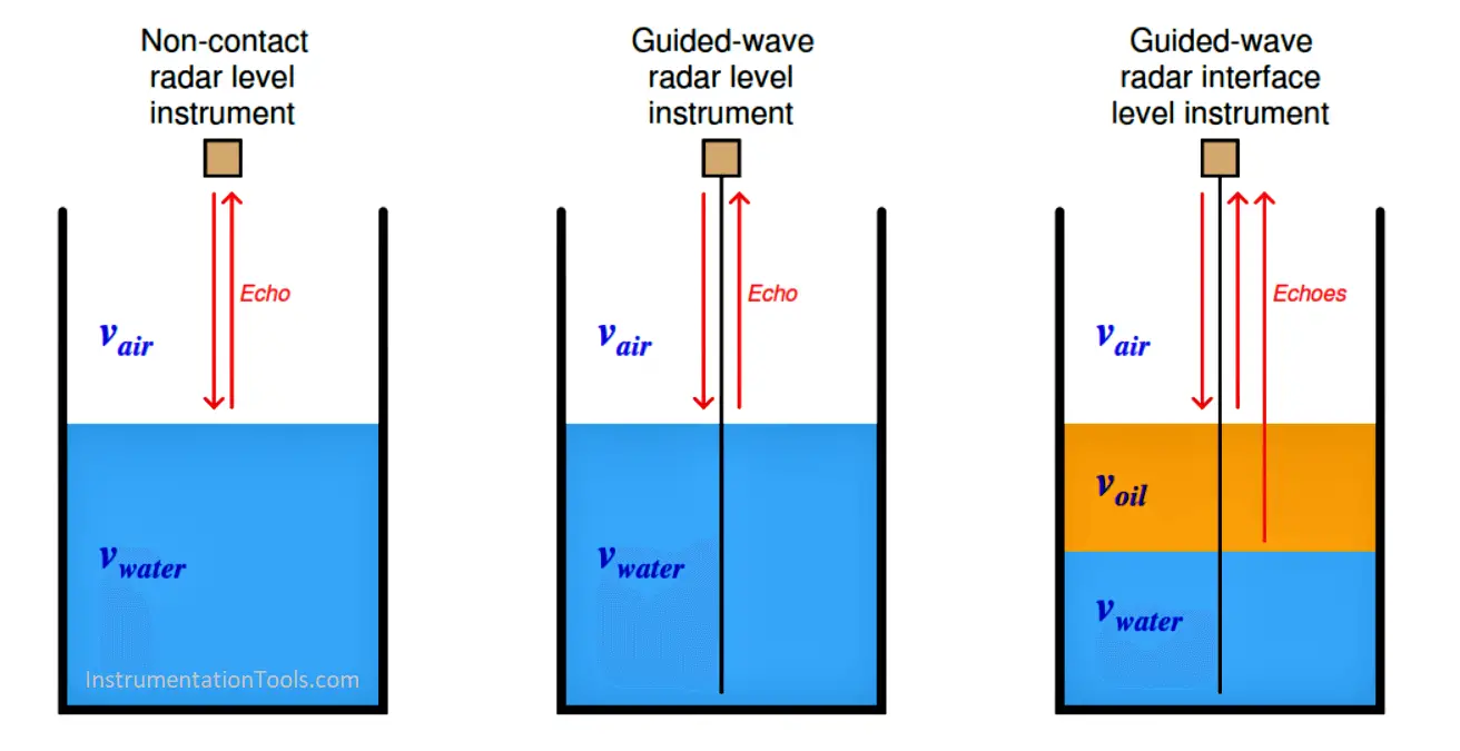 level-sensing technologies