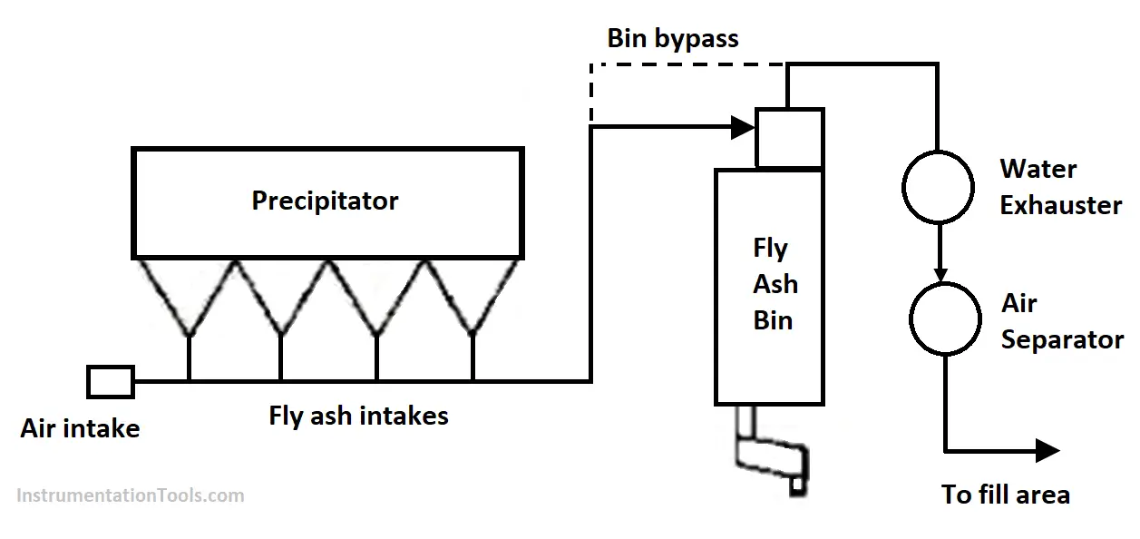 Ash Handling System in Thermal Power Plant