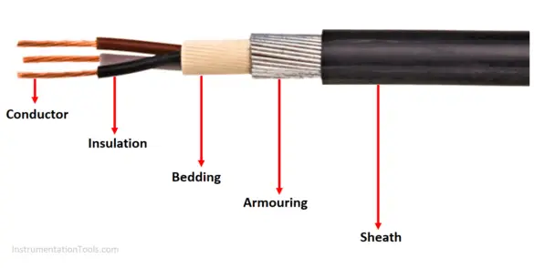 What is an Armoured Cable? Classification of Cables