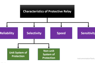 Characteristics of Protective Relay