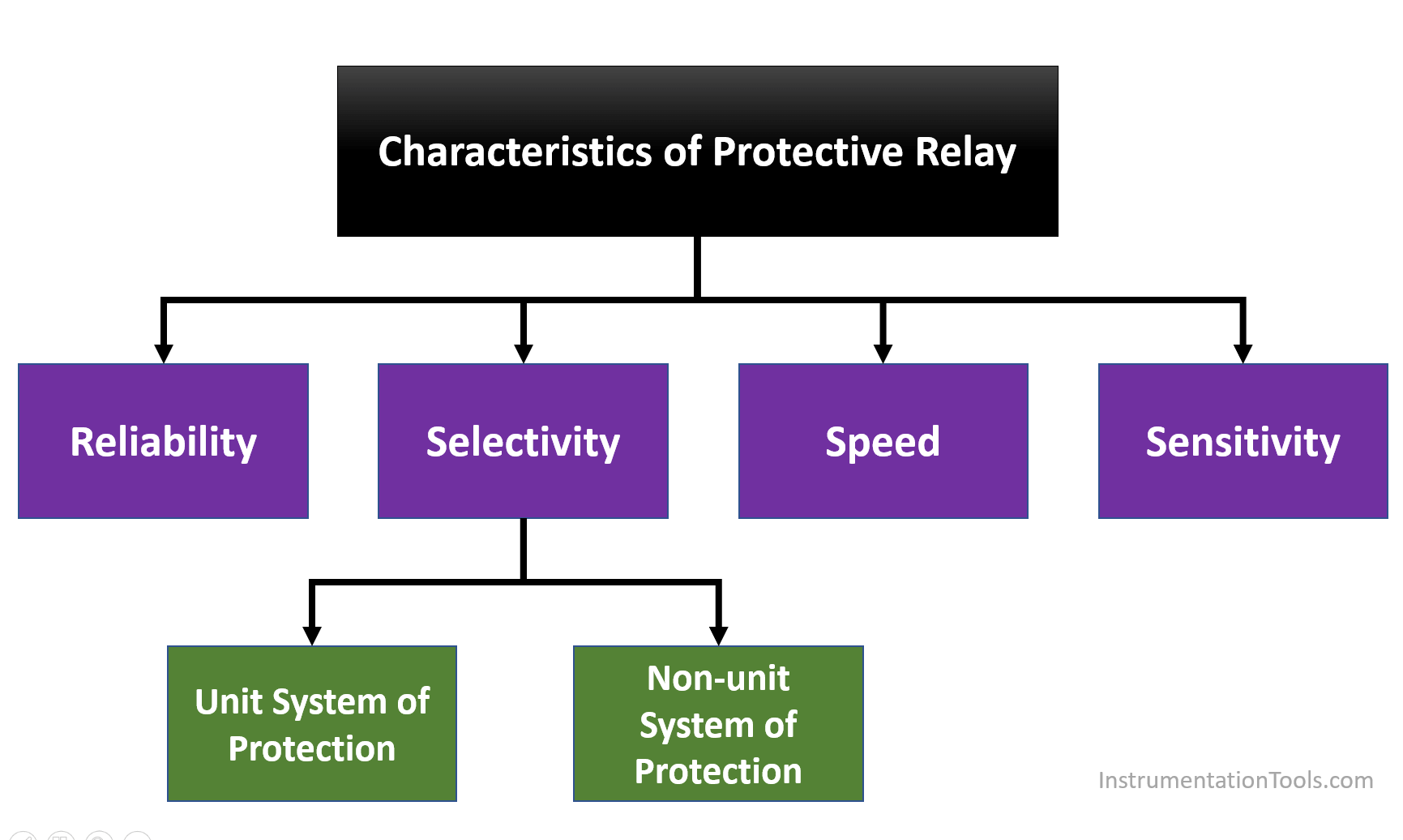 Characteristics of Protective Relay