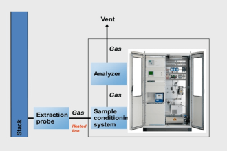 Sox Nox Analyzer