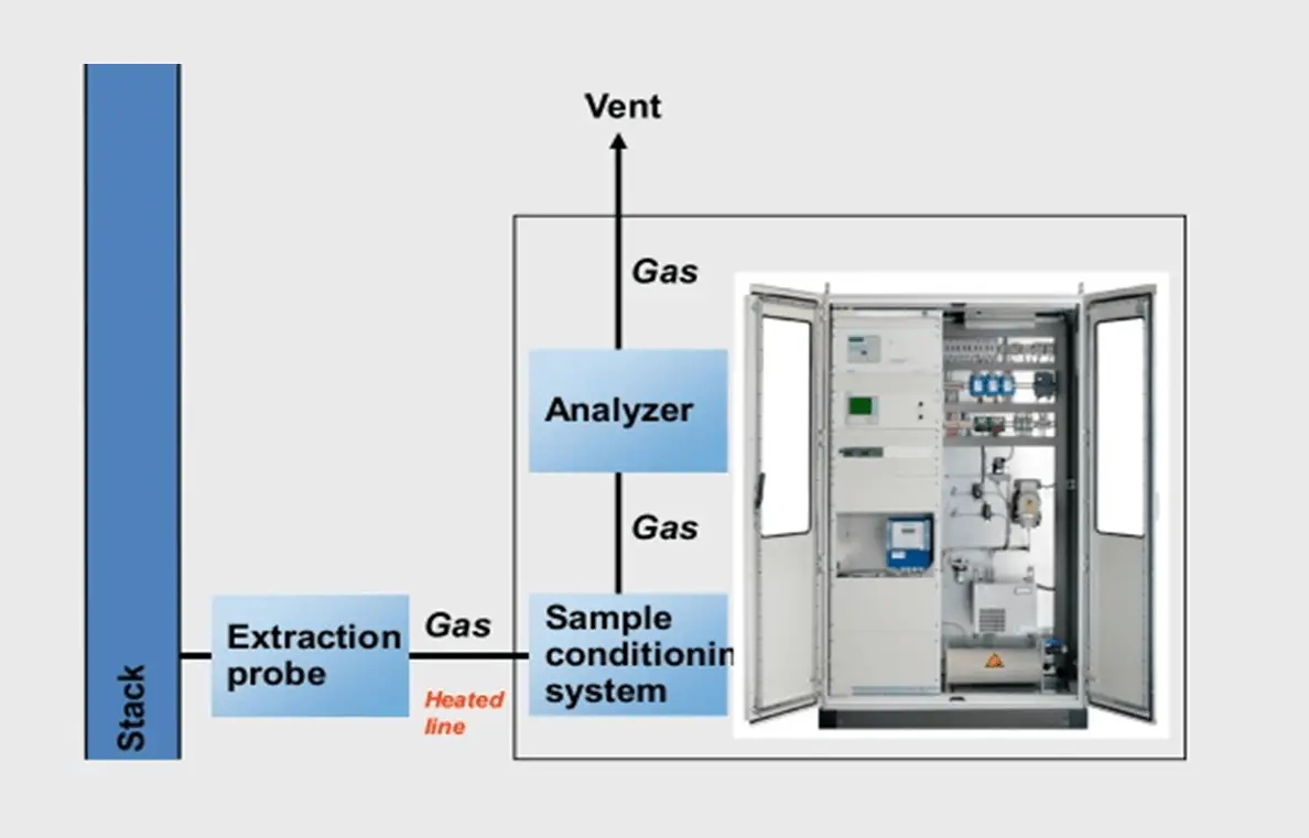 Sox Nox Analyzer