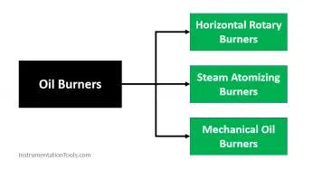 What are Oil Burners? Types, Advantages, Applications