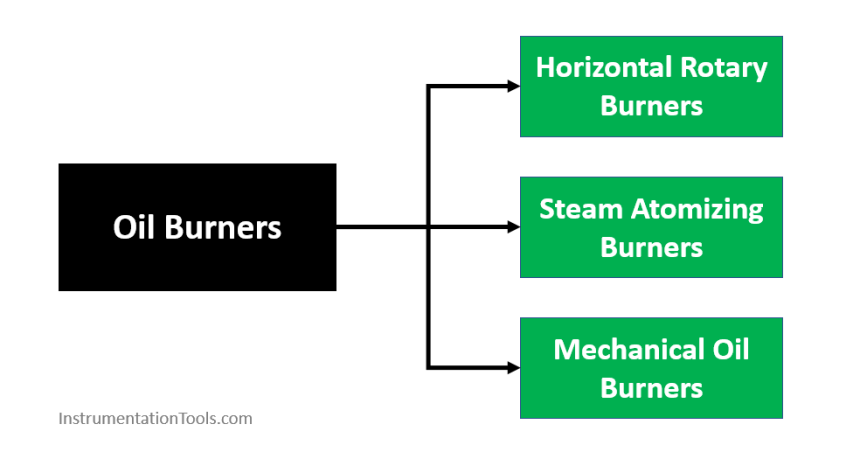 Oil Burners