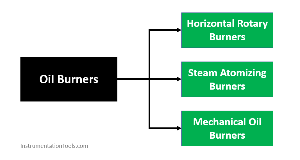 Types of Oil Burners