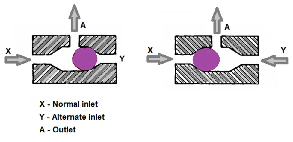 Working of Shuttle valve