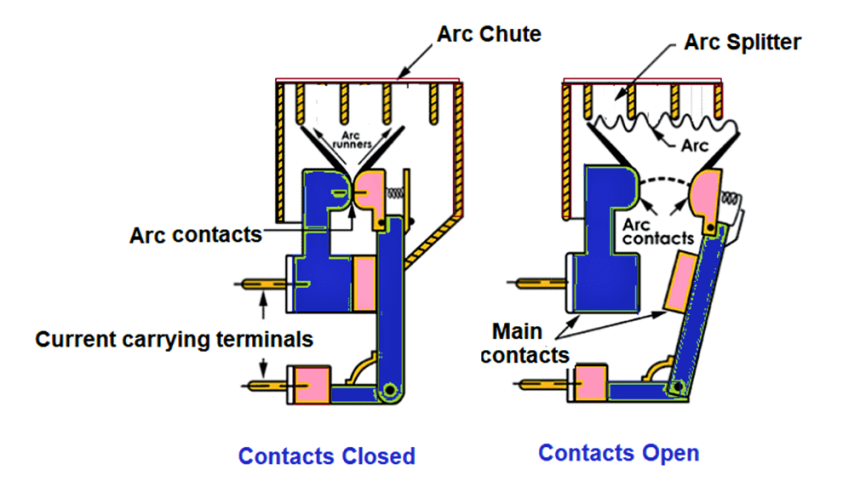 Types of Circuit Breakers