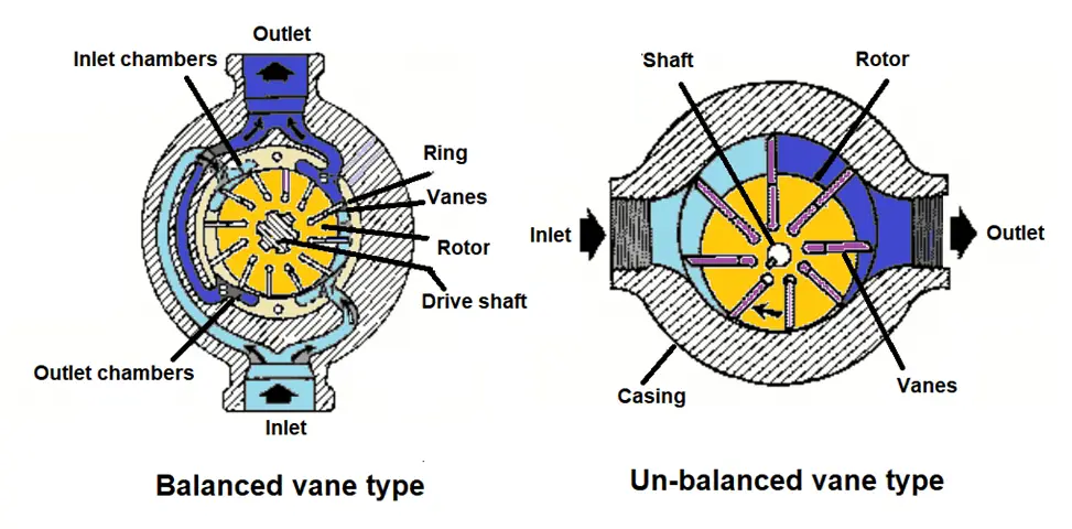 Balanced and Unbalanced Vane pumps
