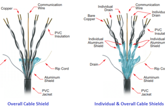 Shielded Cables