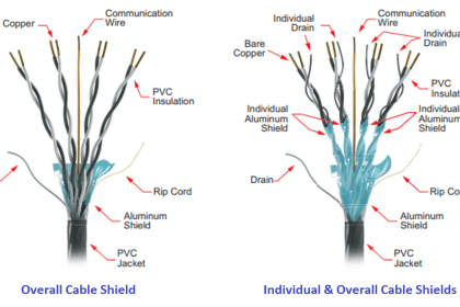 Shielded Cables