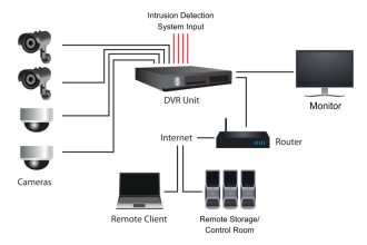Components of CCTV System