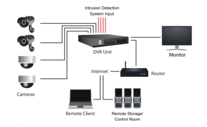 Components of CCTV System