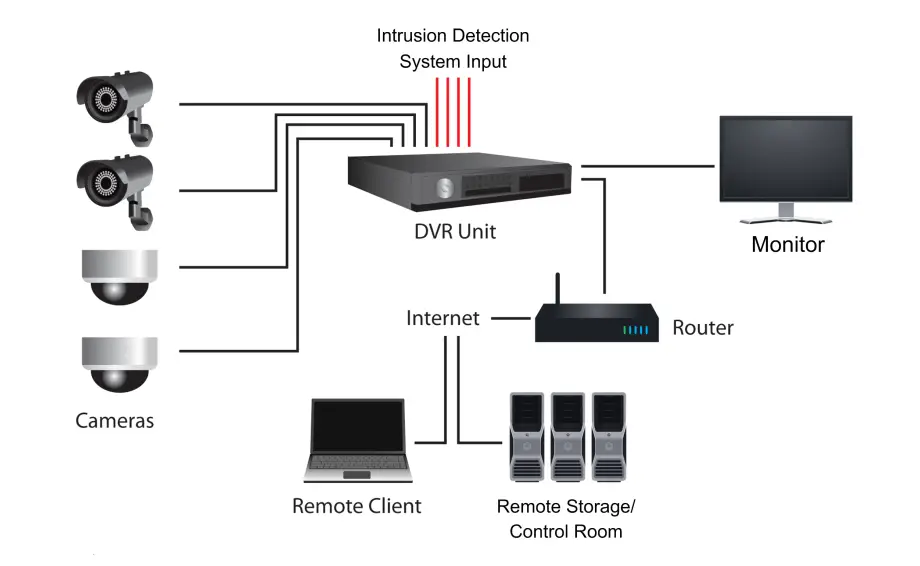 Plc cctv hot sale system