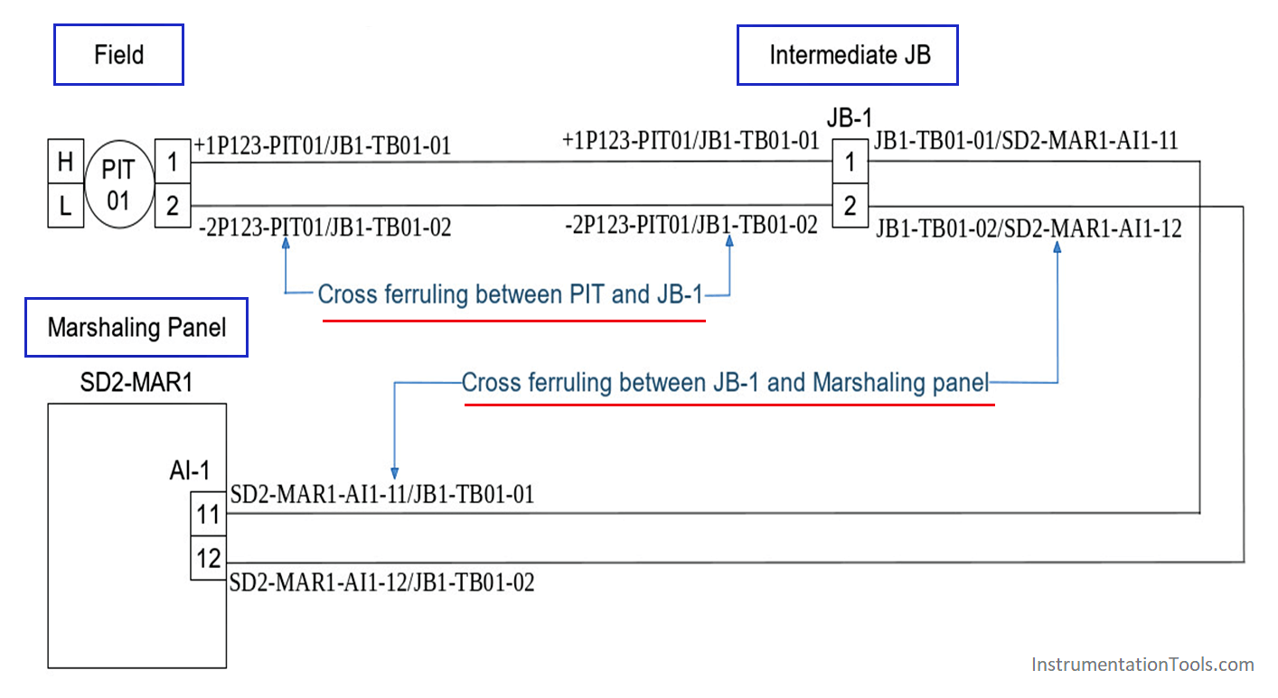 Ferrules