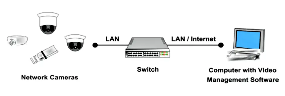 IP-Based CCTV System