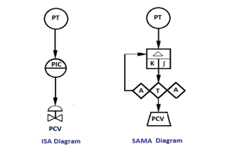 ISA and SAMA diagrams