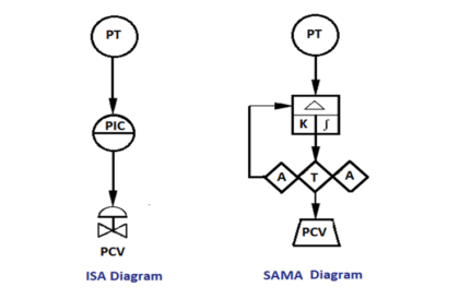 ISA and SAMA diagrams