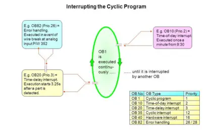Cyclic Interrupts TIA Portal