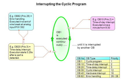 Cyclic Interrupts TIA Portal