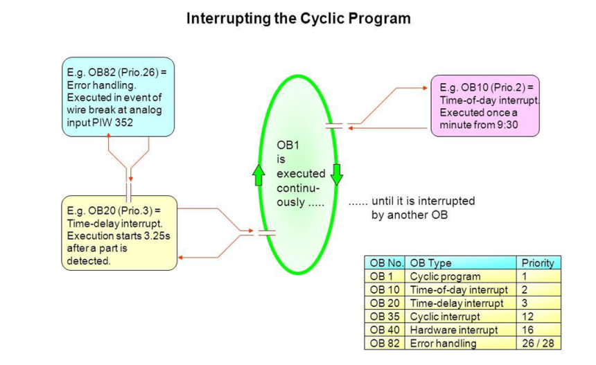 Cyclic Interrupts TIA Portal