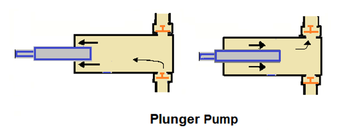 Plunger Pump