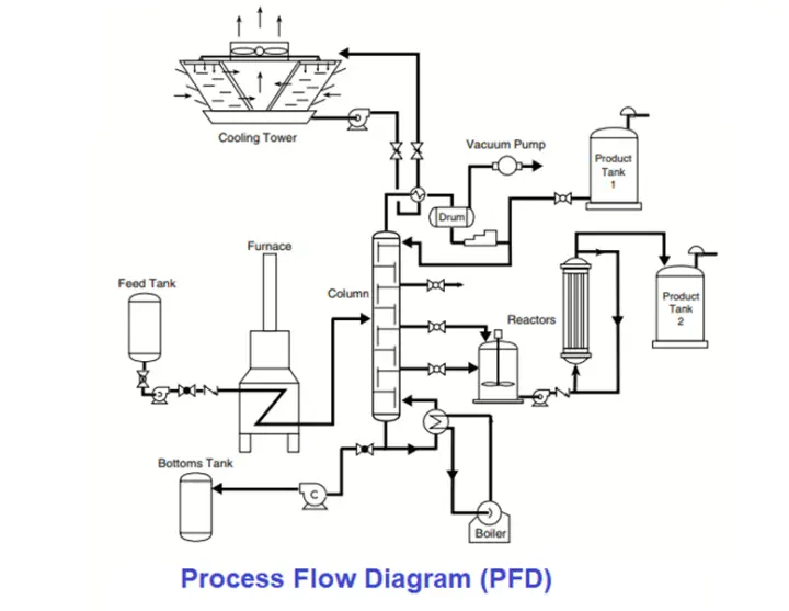 Difference between PFD and P&ID with Example - Inst Tools