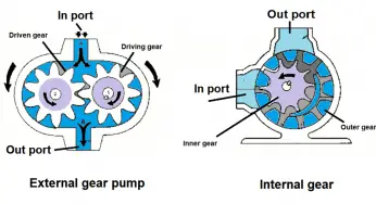 What are Positive Displacement Pumps and their Types?
