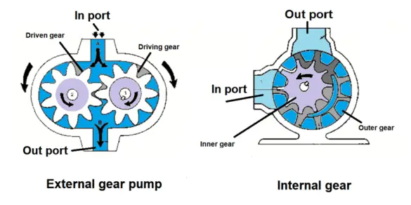 What are Positive Displacement Pumps and their Types?