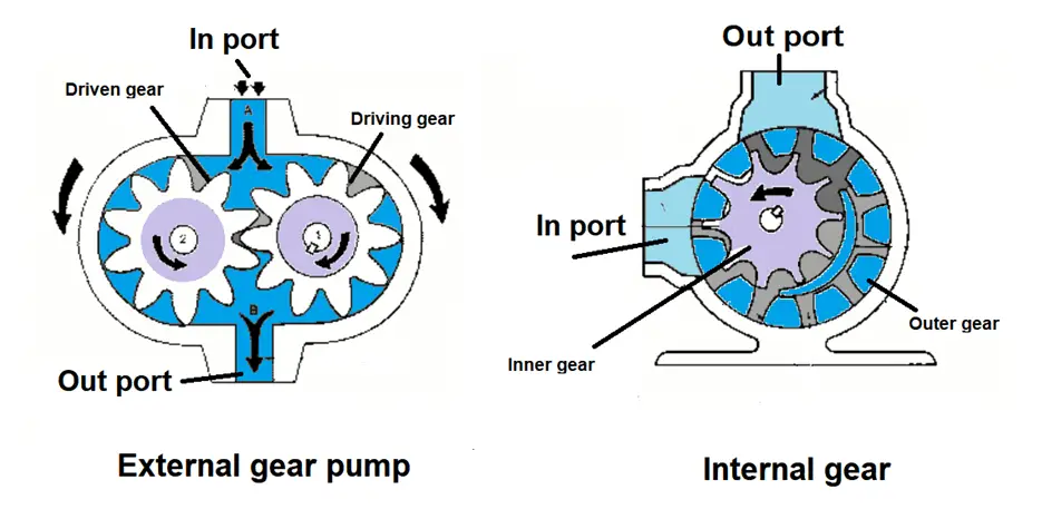 Rotary Positive Displacement pump