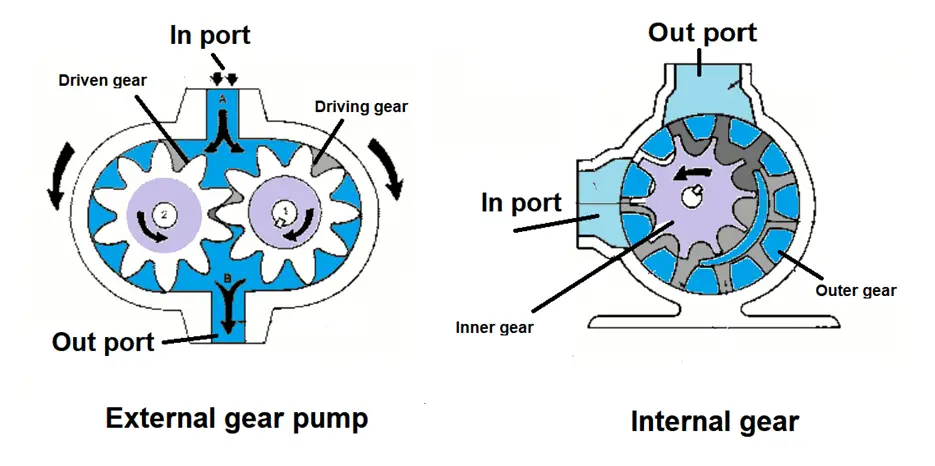 Positive pump clearance