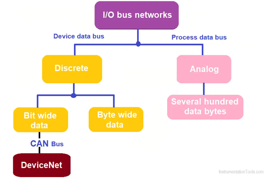 Types of IO bus networks