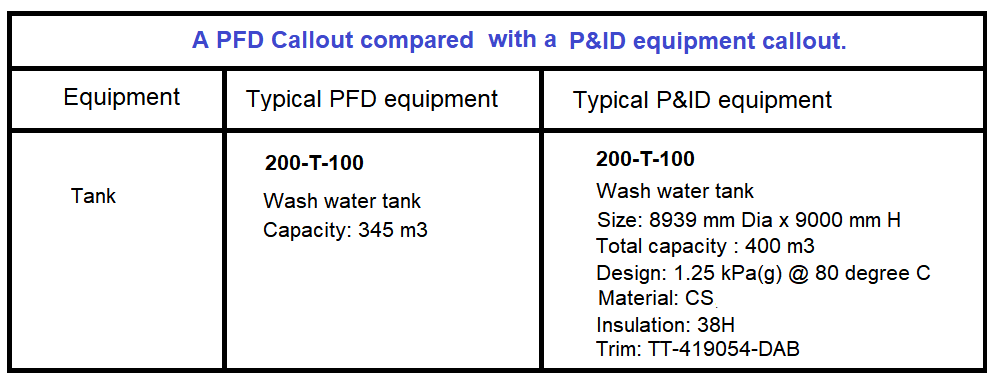 Typical PFD and P&ID Equipment