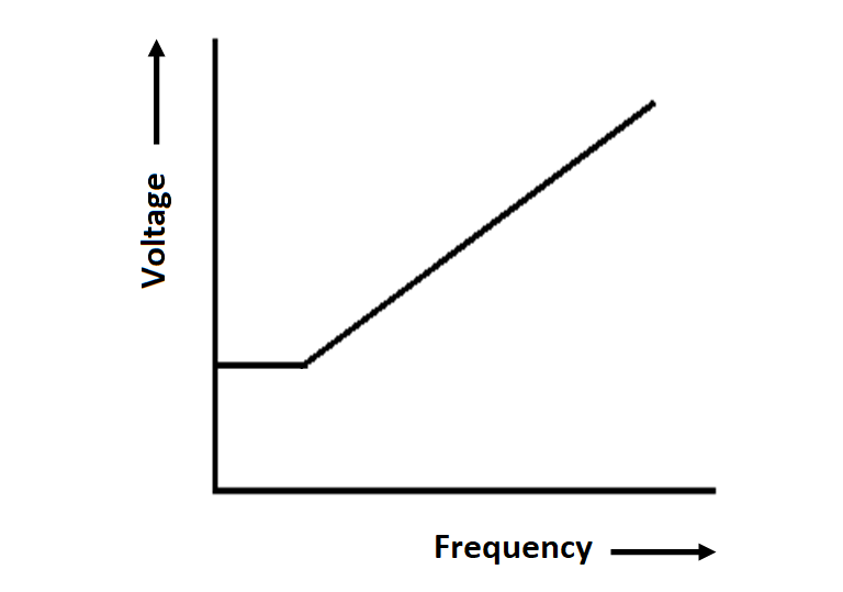 Why should we maintain a constant torque up to rated speeds in a