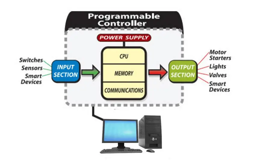 What is a PLC