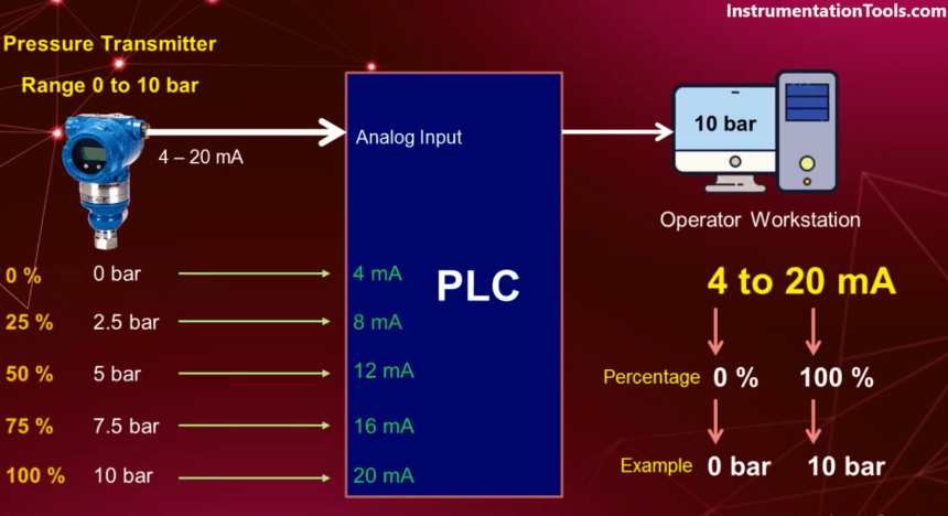 Why 4-20 mA Current Signal is used instead of Voltage Signal