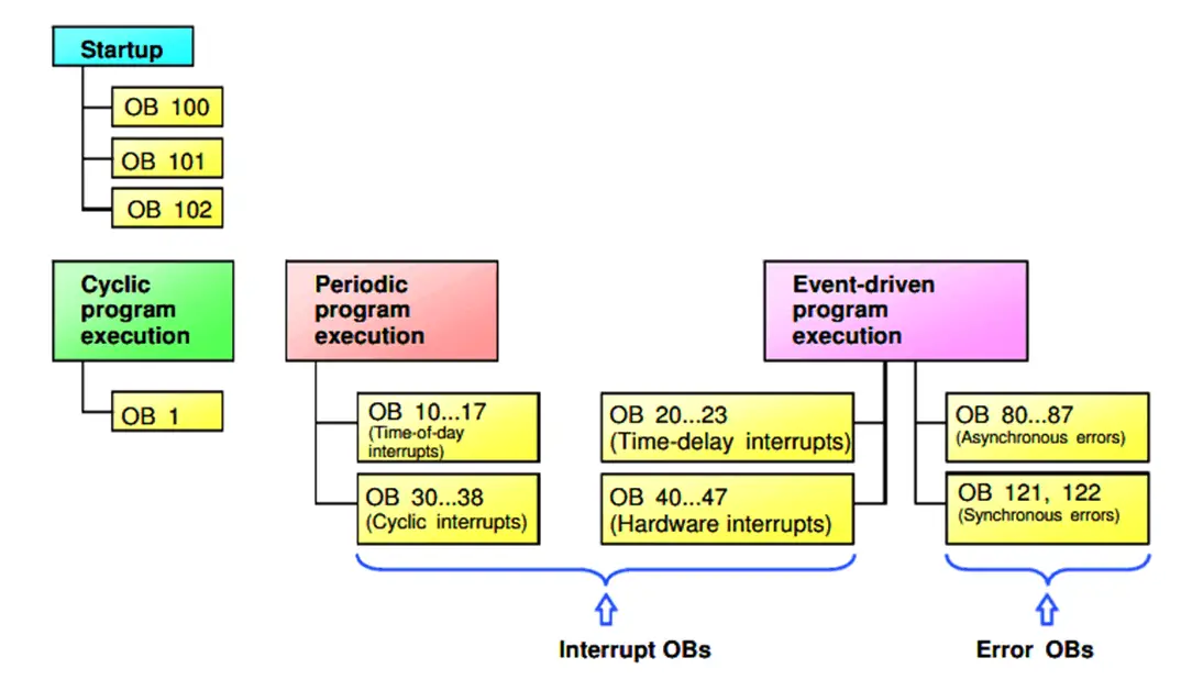 Configuring And Usage Of Cyclic Interrupts Tia Portal Ob 30