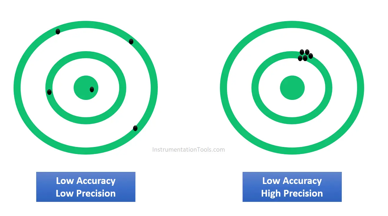 Accuracy and Precision Definition