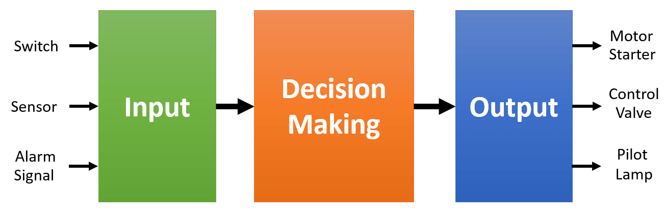 Basic Concept of Control System