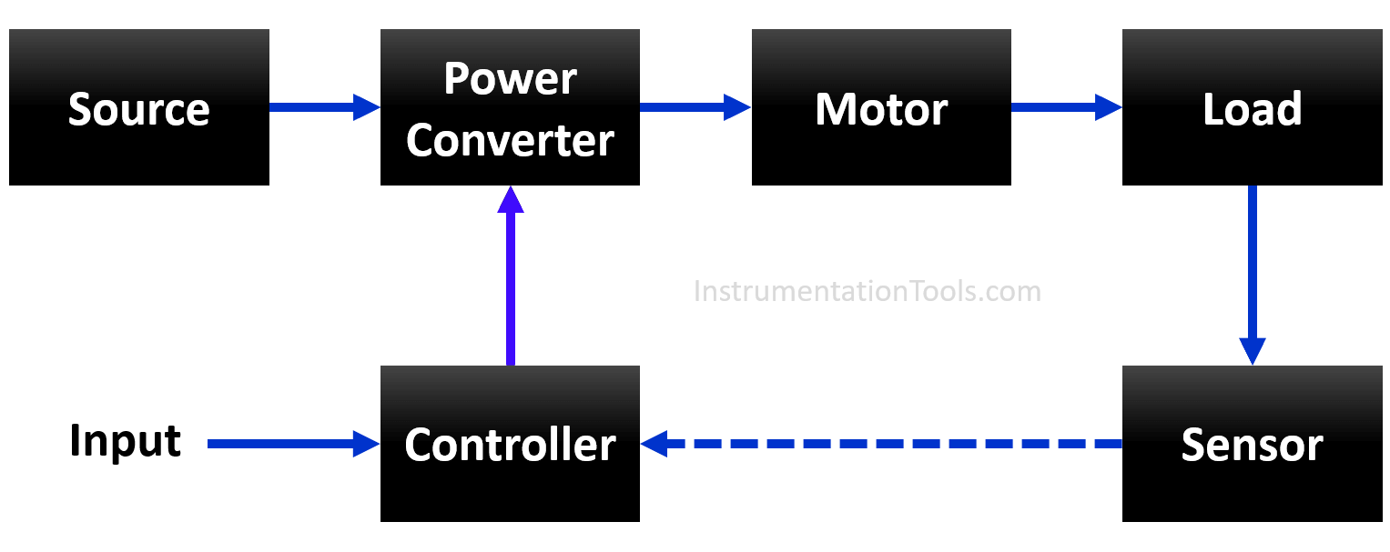 Block diagram of Electrical drive