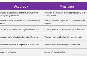 Comparison of Accuracy and Precision