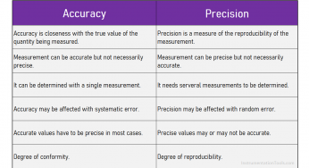 Difference between Accuracy and Precision