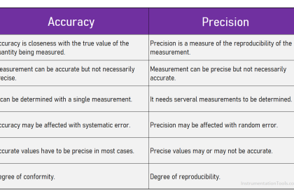 Comparison of Accuracy and Precision