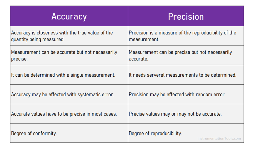 Comparison of Accuracy and Precision