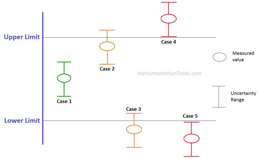 Difference between Accuracy, Tolerance, Uncertainty, and Error