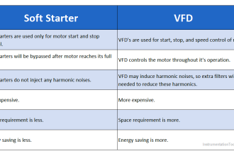 Difference between Soft Starter and VFD