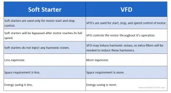 Difference between Soft Starter and VFD