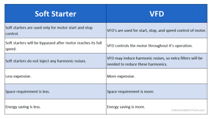 Difference between Soft Starter and VFD